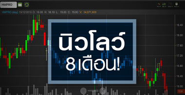 HMPRO ยังสมควรซื้อขายที่ P/E สูงอยู่หรือไม่?