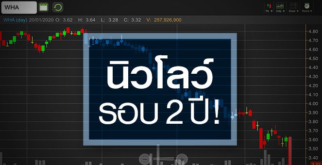 รูป WHA มีข่าวร้ายอะไร กดราคาหุ้นร่วงต่ำสุดในรอบ 2 ปี