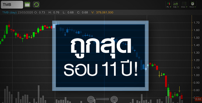 รูป TMB ร่วงต่ำสุดในรอบ 11 ปี ราคานี้เสี่ยงรับได้หรือไม่?