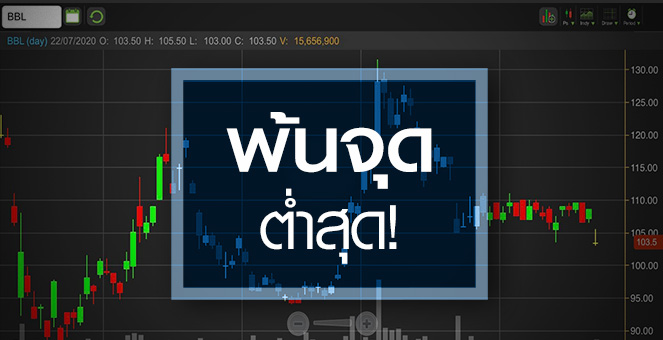รูป BBLดิ่งแรงกว่ากลุ่ม...จังหวะนี้โอกาสหรือวิกฤติ?