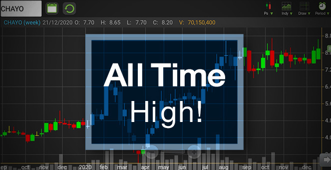 รูป CHAYO พุ่งแบบหยุดไม่อยู่...ลงทุนตอนนี้น่าสนใจแค่ไหน?