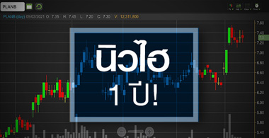 PLANB ทำนิวไฮรอบ 1 ปี..กำไรปีนี้ฟื้นแรง 400%