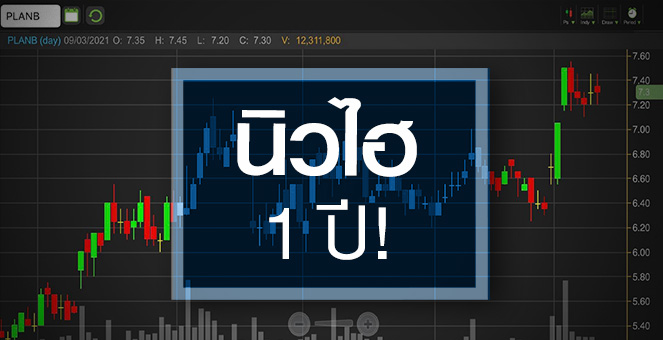 รูป PLANB ทำนิวไฮรอบ 1 ปี..กำไรปีนี้ฟื้นแรง 400%