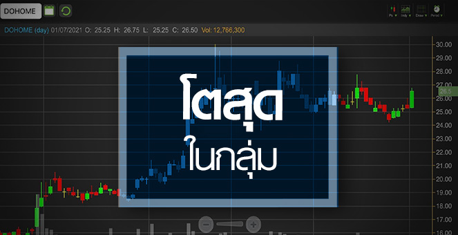 รูป DOHOME นิวไฮรอบ 2 เดือน รับงบโค้ง 2 โตแกร่งสุดในกลุ่ม