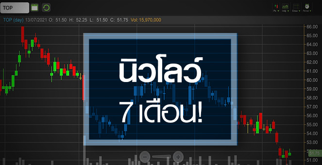 รูป TOP นิวโลว์รอบ 7 เดือน แต่จุดต่ำสุดของปีอาจยังมาไม่ถึง!