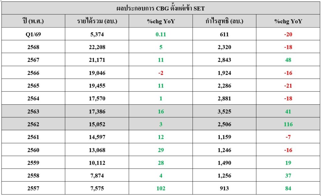 CBG balance sheet