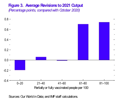 ผลจากอัตราการฉีดวัคซีนโควิดต่อการเปลี่ยนแปลงระดับคาดการณ์ อัตราการเติบโตจีดีพีประเทศต่างๆในเศรษฐกิจโลกของ IMF 