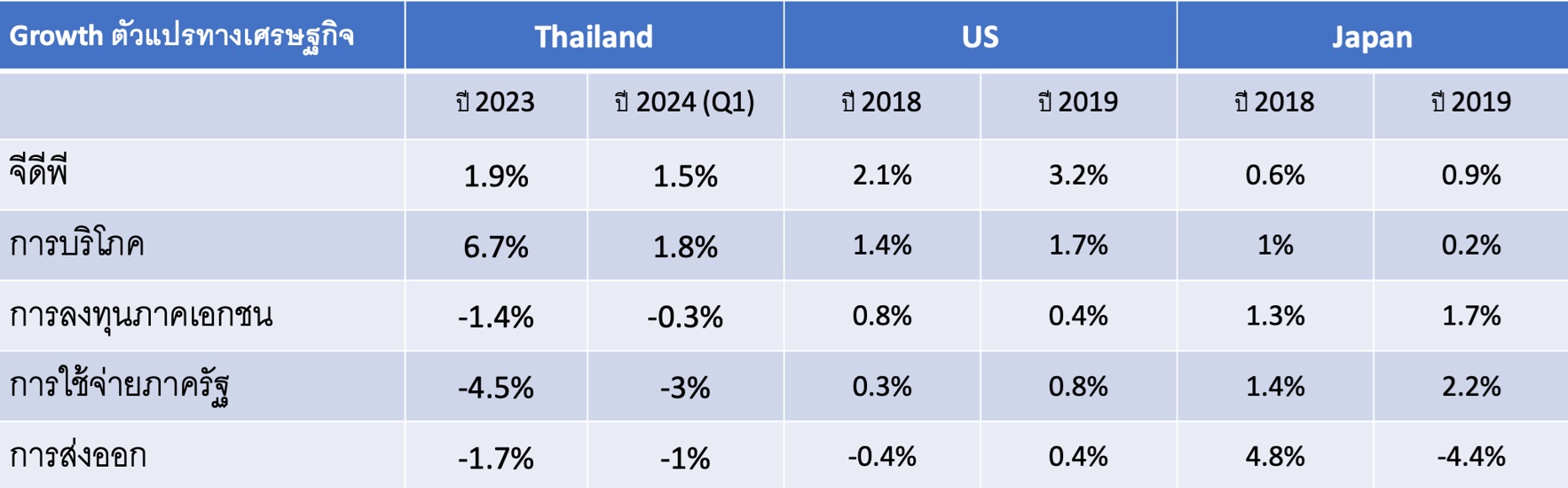 ไทยเกิด Secular Stagnation แล้วหรือไม่?