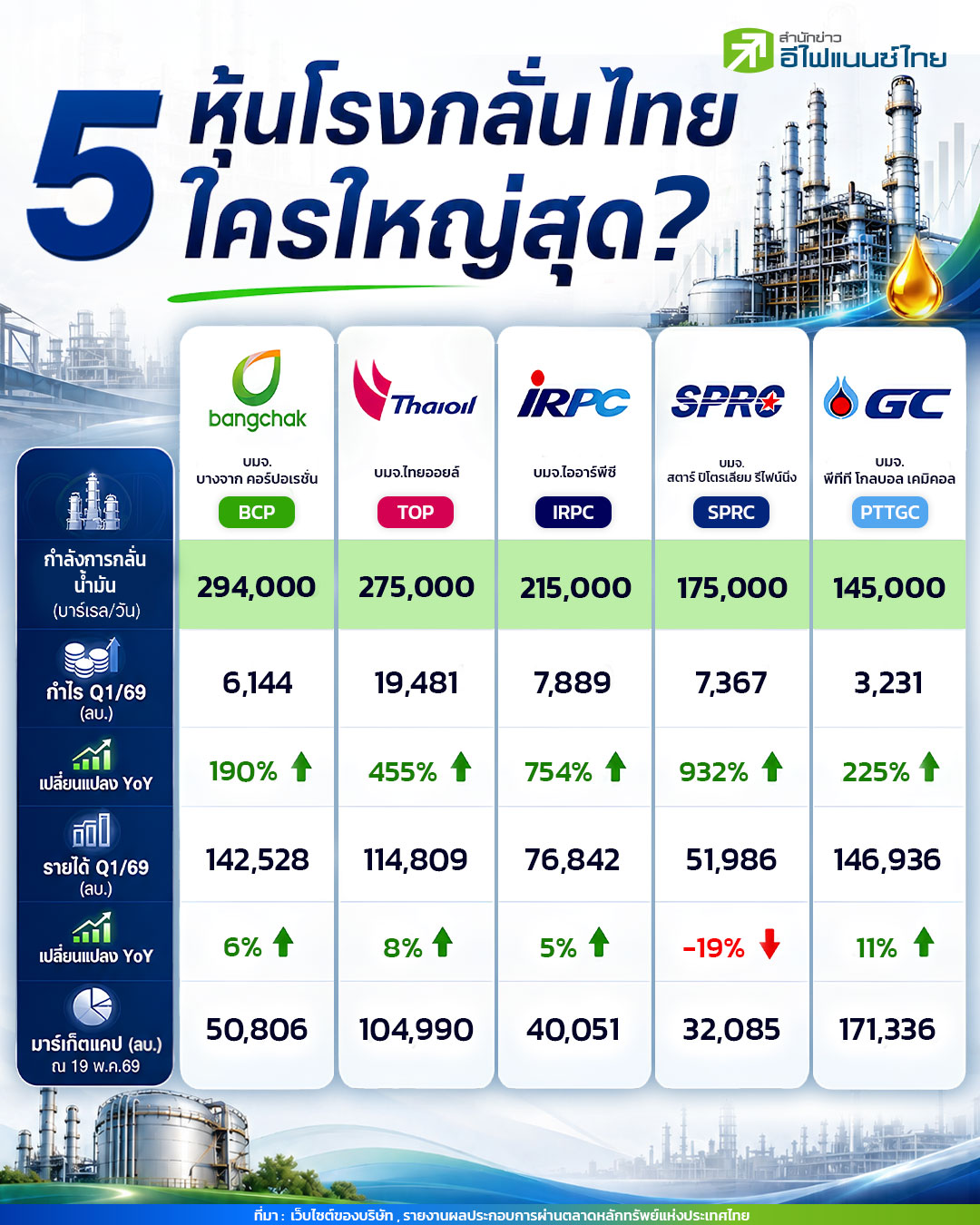 5 หุ้นโรงกลั่นไทย ใครใหญ่สุด ?