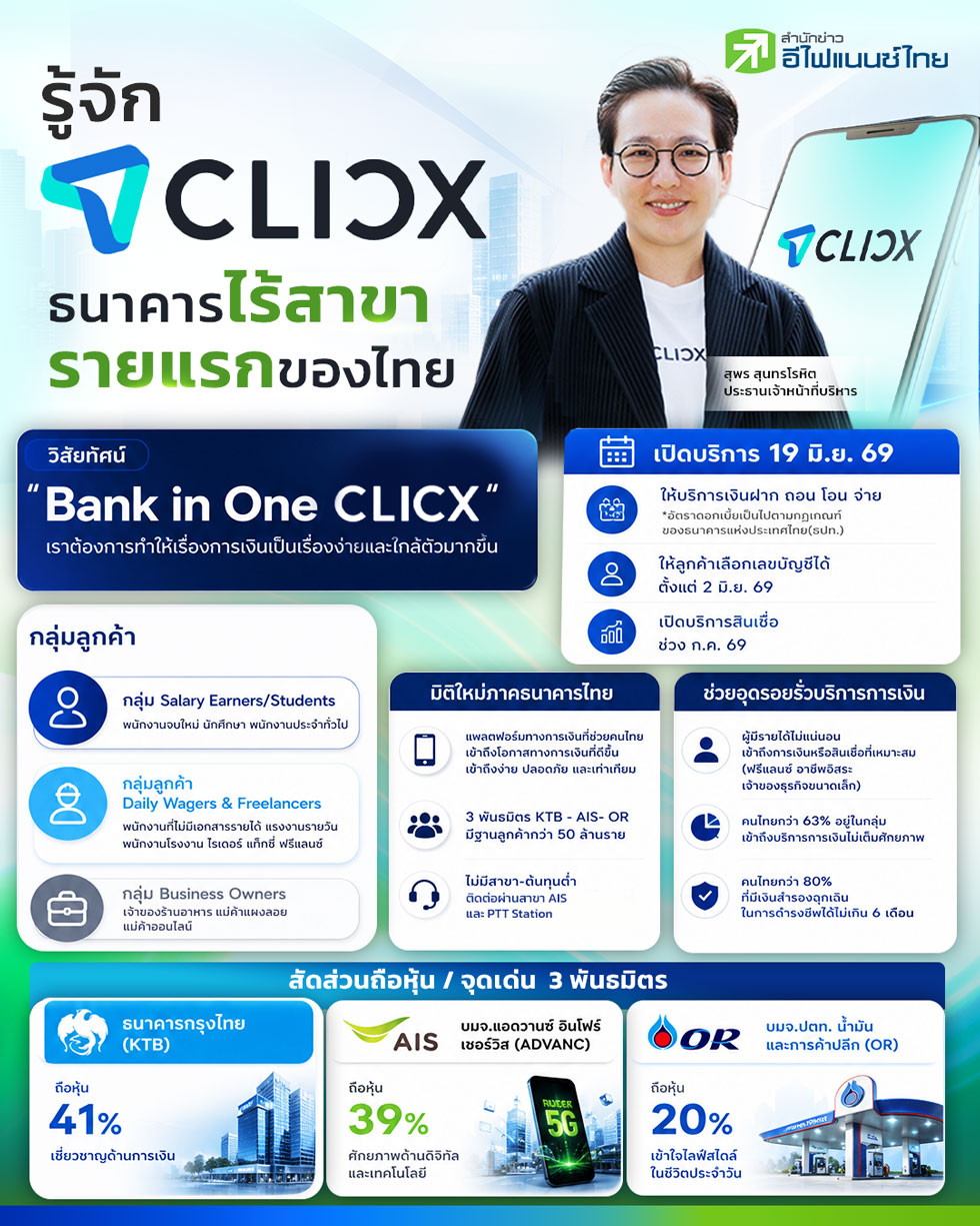 “รู้จัก CLICX ธนาคารไร้สาขารายแรกของไทย”