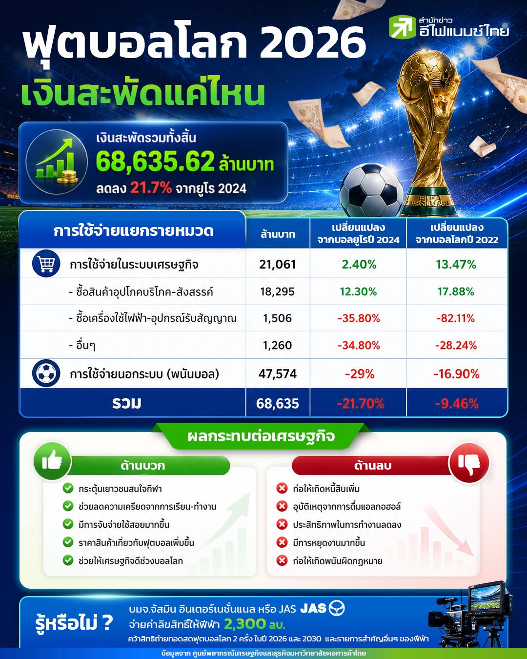 ฟุตบอลโลก 2026 เงินสะพัดแค่ไหน