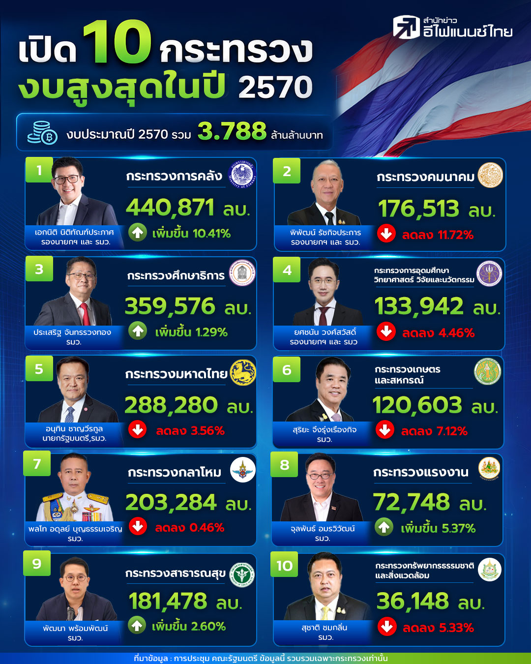 เปิด 10 กระทรวง งบสูงสุดในปี 2570