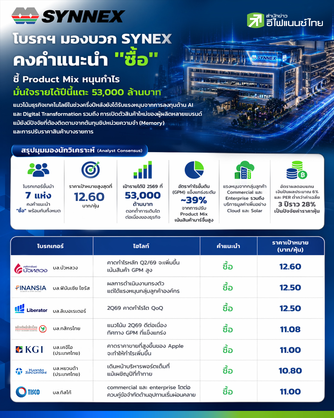 โบรกฯ มอง SYNEX เชิงบวก – ผู้บริหาร มั่นใจรายได้ปีนี้แตะ 5.3 หมื่นลบ.
