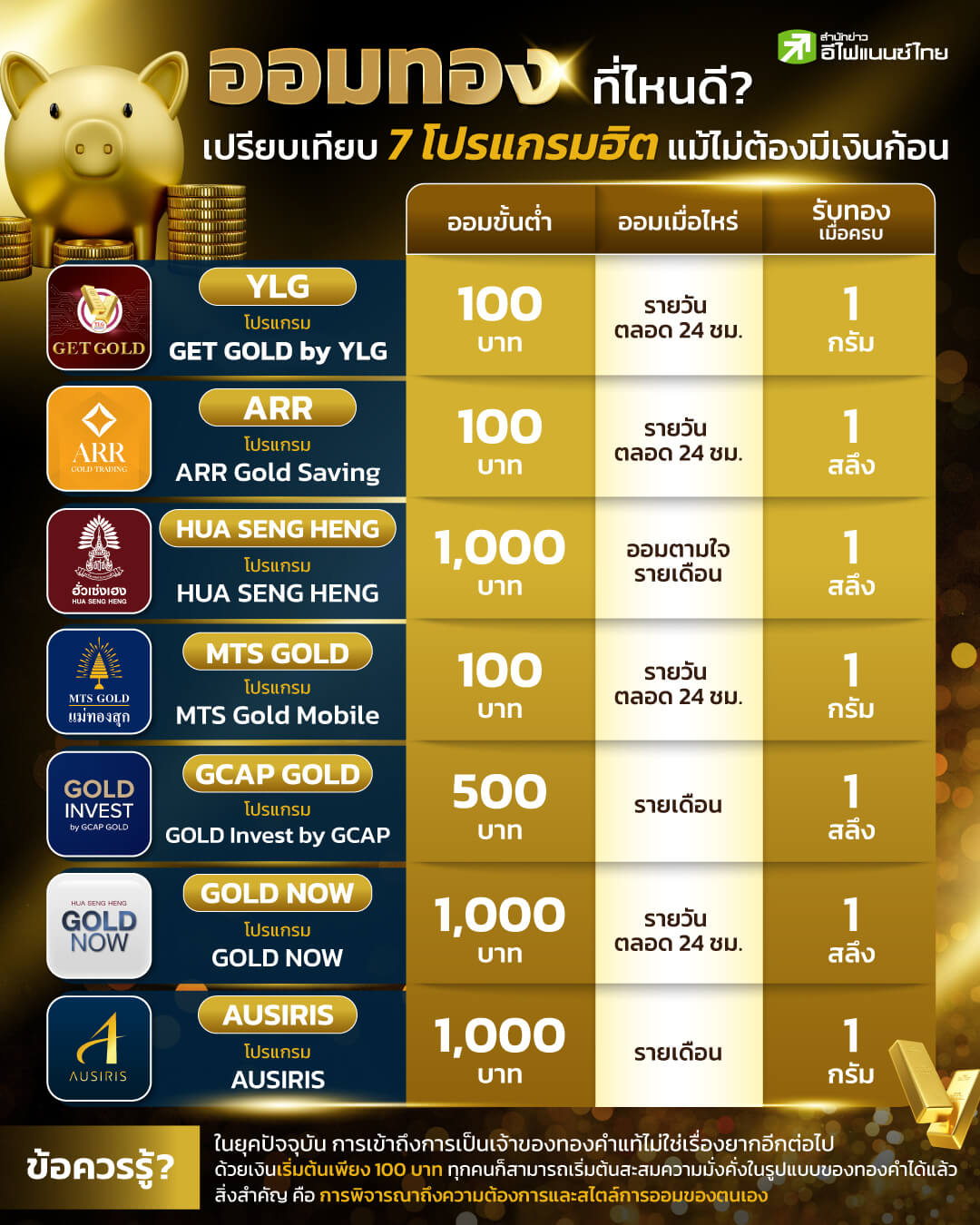 ออมทองที่ไหนดี? เปรียบเทียบ 7 โปรแกรมฮิต แม้ไม่ต้องมีเงินก้อน
