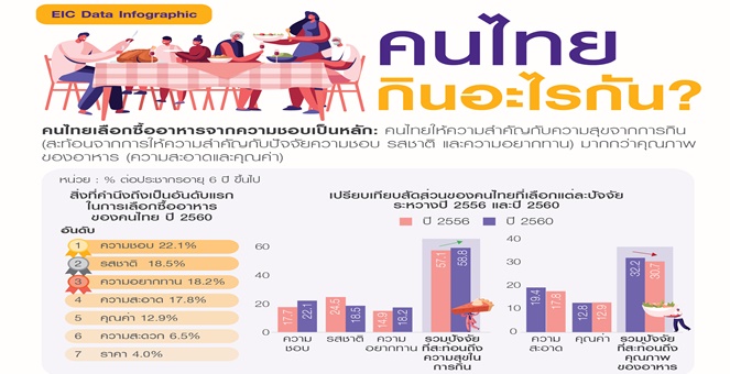 EIC SCB เผยคนไทยเลือกซื้ออาหารจากความชอบเป็นหลัก