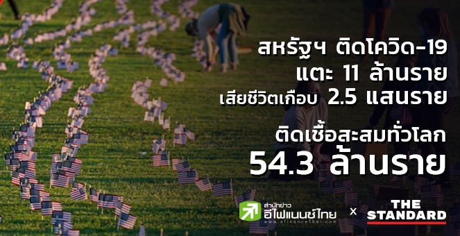 สหรัฐฯ ติดโควิด-19 แตะ 11 ล้านราย เสียชีวิตเกือบ 2.5 แสนราย
