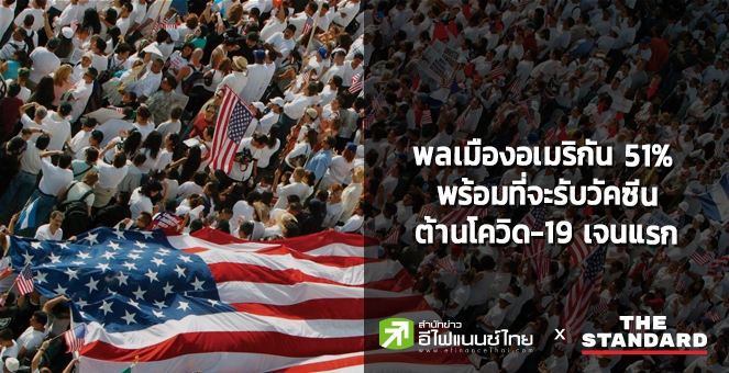 Axios-Ipsos เผยพลเมืองอเมริกัน 51% พร้อมรับวัคซีนต้านโควิดรุ่นแรก