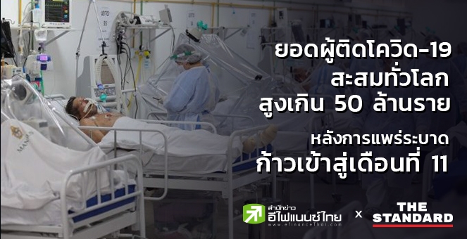ยอดโควิดสะสมทั่วโลกสูงเกิน 50 ล้านราย หลังระบาดก้าวสู่เดือนที่ 11