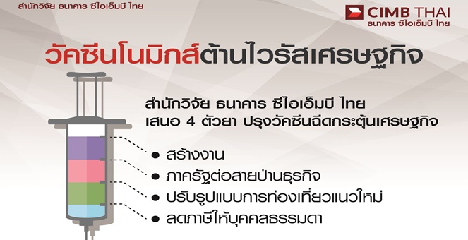 สำนักวิจัย CIMBT หั่นเป้าจีดีพีไทยปีนี้เหลือ 1.7% จากเดิม 2.3%
