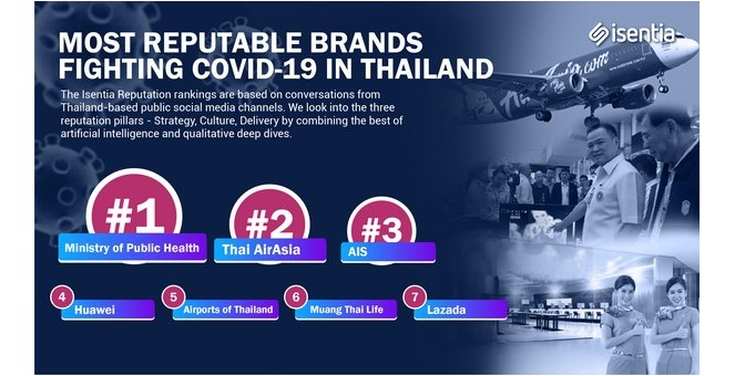 Isentia ประกาศ แบรนด์ที่มีชื่อเสียงที่สุดของไทยในการรับมือกับโควิด-19