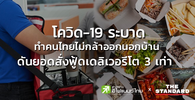 โควิด-19 ระบาดทำคนไทยไม่กล้าออกนอกบ้าน ดันยอดสั่งฟู้ดเดลิเวอรีโต 3เท่า