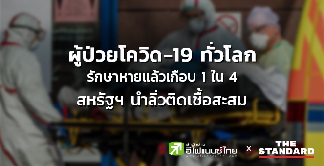 ผู้ป่วยโควิด-19ทั่วโลก ทะลุ 2ล้านรายแล้ว อัตราการเสียชีวิตที่ 6.5%