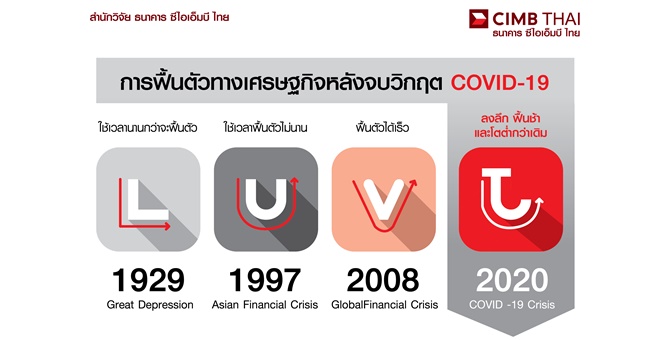 CIMBT มองศก.หลังจบโควิด ลงลึก ฟื้นช้า-โตต่ำ เป็นรูปตัว J กลับข้าง