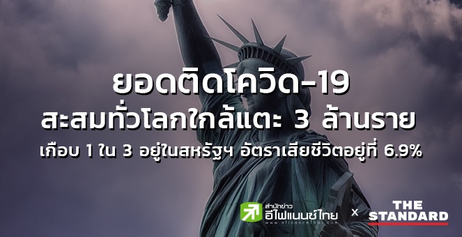 ยอดติดโควิด-19 สะสมทั่วโลกใกล้แตะ 3 ล้านราย เกือบ 1 ใน 3 อยู่ในสหรัฐฯ