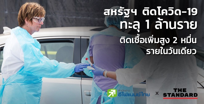 สหรัฐฯติดโควิด-19ทะลุ 1 ล้านราย ติดเชื้อเพิ่มกว่า 2 หมื่นรายในวันเดียว