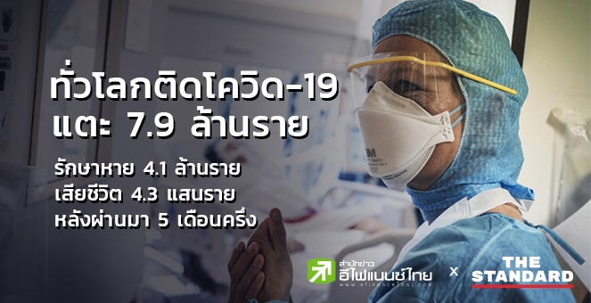 ทั่วโลกติดโควิดแตะ7.9ล้านราย เสียชีวิต4.3 แสนราย หลังผ่านมา5เดือนครึ่ง