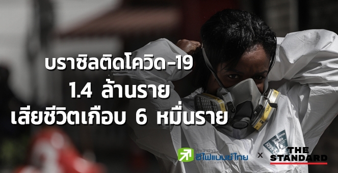 บราซิล ติดโควิดรวม 1.4 ล้านราย สะสมทั่วโลก 10.5 ล้านราย