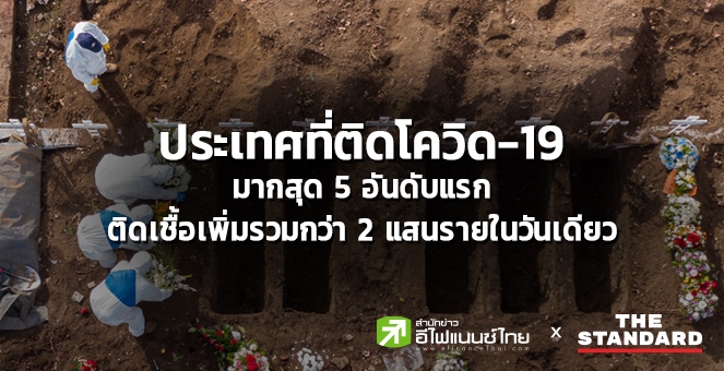 โควิด-19 ก้าวเข้าสู่เดือนที่ 7 ยอดสะสมทั่วโลก 15.3 ล้านราย
