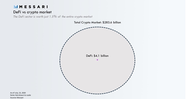 MESSARI  มองตลาดการเงินแบบไร้ศูนย์กลาง (DeFi) โตได้อีกมาก