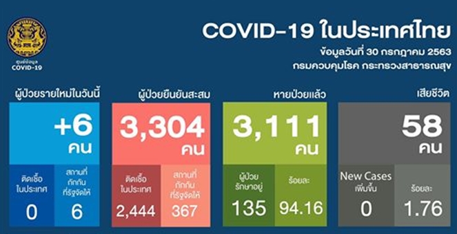 ศบค.เผยพบผู้ติดเชื้อโควิด เพิ่ม 6 คน มาจากอียิปต์-ซาอุฯ สะสม 3,304 คน