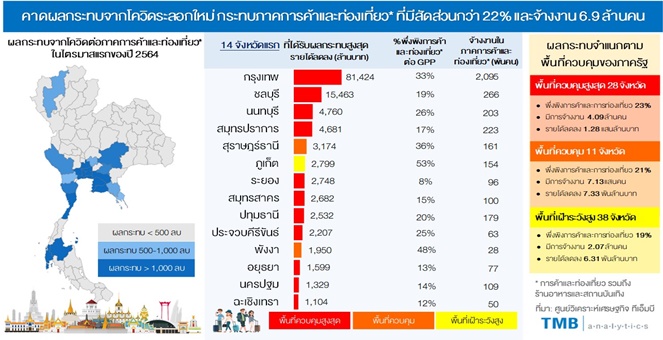 TMB ชี้โควิดระลอกใหม่กระทบการค้า-ท่องเที่ยว 22% หนุนรัฐเยียวยาตรงเป้า