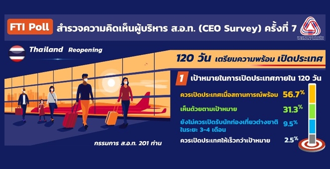 โพล CEO Survey ชี้ รัฐฯควรเปิดประเทศเมื่อพร้อม มากกว่ากำหนดเวลา 120วัน