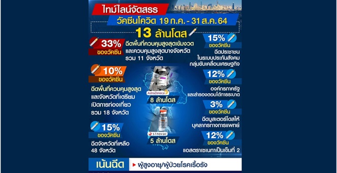 รัฐเปิดไทม์ไลน์จัดสรรวัคซีน 13 ล้านโดส ช่วง 19 ก.ค.-13 ส.ค.64