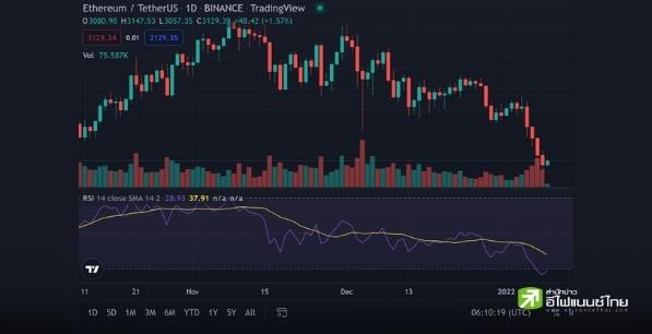 กราฟ Ethereum เผยเส้น RSI ดิ่งสู่ `Oversold` ครั้งแรกในรอบเกือบ 2 ปี