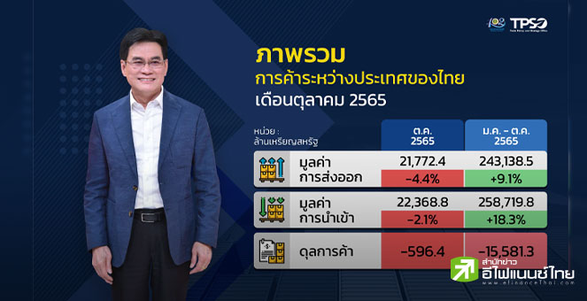 พาณิชย์ เผยส่งออกต.ค.ติดลบ 4.4% ครั้งแรกในรอบ 19 เดือน รับเกษตร-อุตฯชะลอ