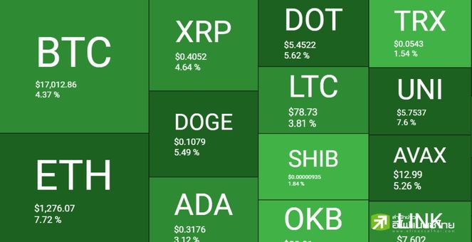 Bitcoin พุ่งแตะพื้นที่ 17k HT-FTM จับมือปรับตัวขึ้นกว่าสองหลัก