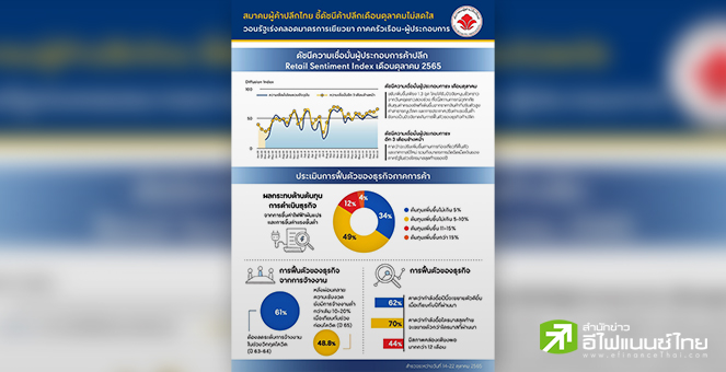 สมาคมผู้ค้าปลีกไทย ชี้ดัชนีค้าปลีก ต.ค.ไม่สดใส วอนรัฐเร่งเยียวยา