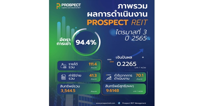 PROSPECT REIT は 1 ユニットあたり 0.2265 バーツの配当支払い目標を達成し、94.4% という並外れた賃貸率を記録し、1 ファイルをカウントして継続的な高品質の資産に投資する準備ができています