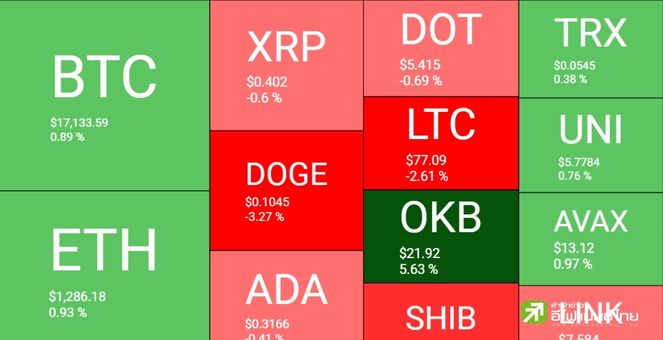 ตลาดคริปโทฯ มีเขียวสลับแดง หลัง`พาวเวล` ส่งสัญญาณชะลอดอกเบี้ย