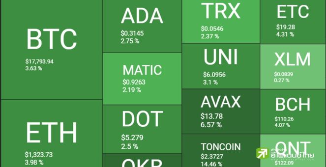 Bitcoin พุ่งสูงสุดในรอบเดือน ขานรับเงินเฟ้อสหรัฐฯต่ำกว่าคาด คืนนี้ลุ้นเฟด