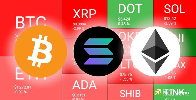 BTC-SOL-ETH ครอง Top 3 ยอดนิยมเช้านี้ ด้าน ETHW ทะยานสวนตลาดกว่า 22%