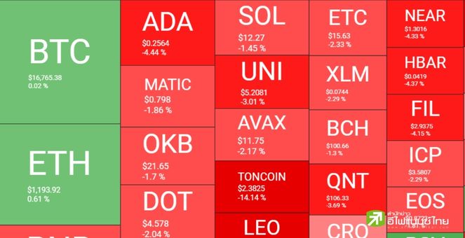 Bitcoin-Ether ผันผวน,DOGE ร่วงรับโพลล์หนุน อีลอนมัสต์ ลงจากเฮด Twitter