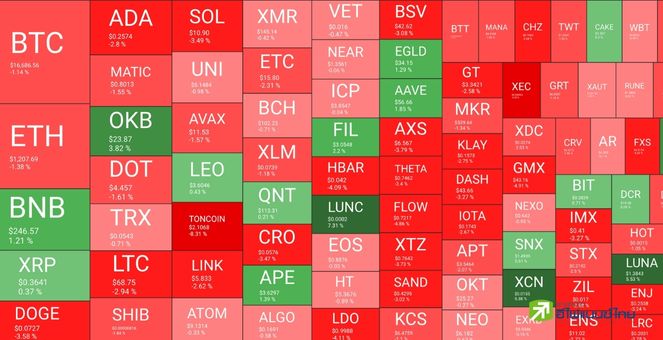 LUNC-OKB-ETHW นำบวกเช้านี้ราว 4-9% Toncoin แชมป์ดิ่งแรง