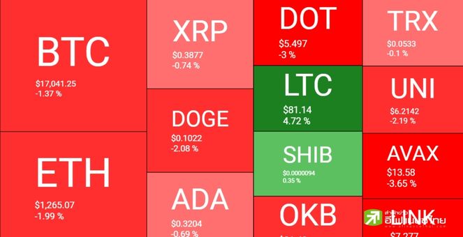 Bitcoin กลับมายืนเหนือ 17k ด้าน AXS โดดเด่นสุดทะยานกว่า 20%
