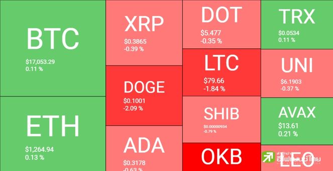 ตลาดยังทรงตัวจากวานนี้ Bitcoin ยื้ออยู่พื้นที่ 17k