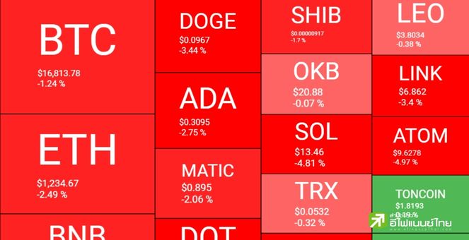 Bitcoin ร่วงลงสู่พื้นที่ 16,800 ดอลล์ ลากอัลต์คอยน์ปรับตัวลงหนัก 7-9%